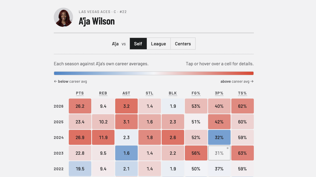 WNBA Arc's player page for A'ja Wilson, with a season-by-season heatmap of her stats, where each cell is colored red above and blue below her own career average